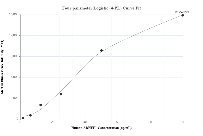 Cytometric bead array standard curve of MP00428-1, ADHFE1 Recombinant Matched Antibody Pair, PBS Only. Capture antibody: 83399-2-PBS. Detection antibody: 83399-1-PBS. Standard: Ag6382. Range: 1.56-100 ng/mL.  